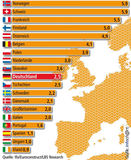 Abb. 1 Wohnungsneubau in Europa 2013 Prognose, Fertigstellungszahlen je 1000 Einwohner