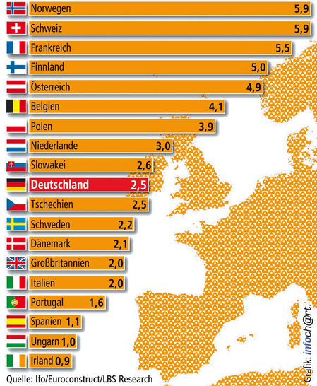 Abb. 1 Wohnungsneubau in Europa 2013 Prognose, Fertigstellungszahlen je 1000 Einwohner - © JV / Destatis
