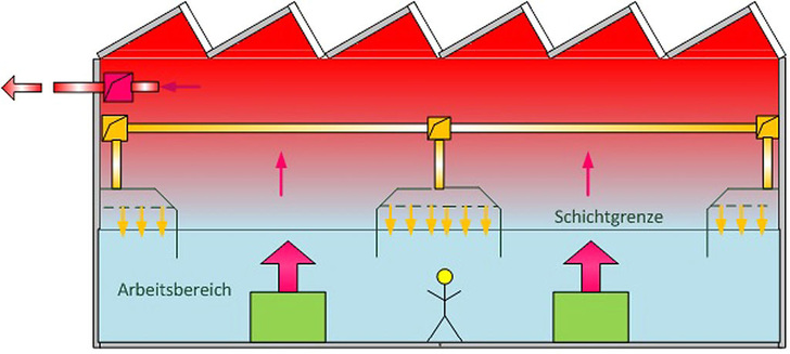 Abb. 1 Bereichsweise Verdrängungsströmung