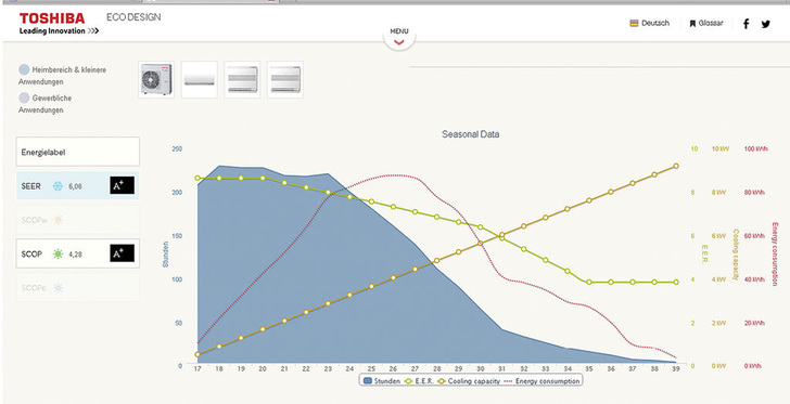 Toshiba: LOT10-Internetseite mit Ermittlung der Effizienzdaten für geplante Systeme.