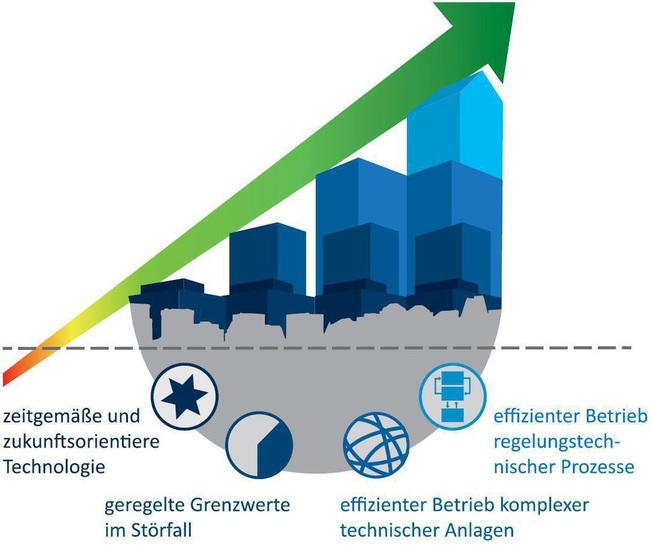 Abb. 1 Bei der Konzeption und Umsetzung einer Gebäudeleittechnik muss die gesamte Nutzungsphase betrachtet und dafür Sorge getragen werden, dass Mängel und Leistungsdefizite rechtzeitig erkannt und abgestellt werden.
