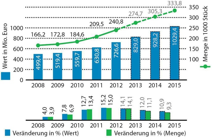 Abb. 1 Marktentwicklung für Wohnraumlüftungsgeräte 2008 bis 2015 (ab 2013 Prognose), laut der Studie „Kontrollierte Wohnraumlüftung in DACH“ von Interconnection.
