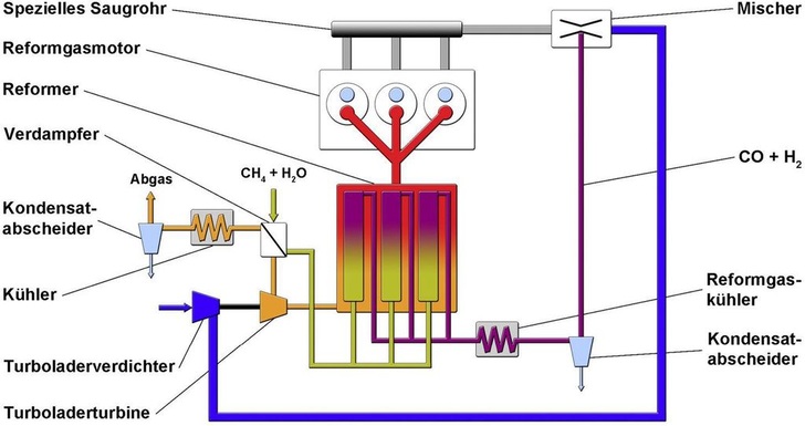 Abb. 1 Funktionsprinzip des Reformgasmotors - © OWI GmbH
