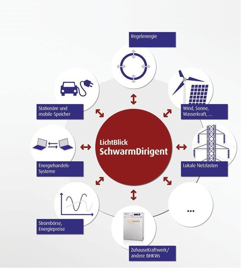 LichtBlick: Infografik SchwarmDirigent. - © LichtBlick
