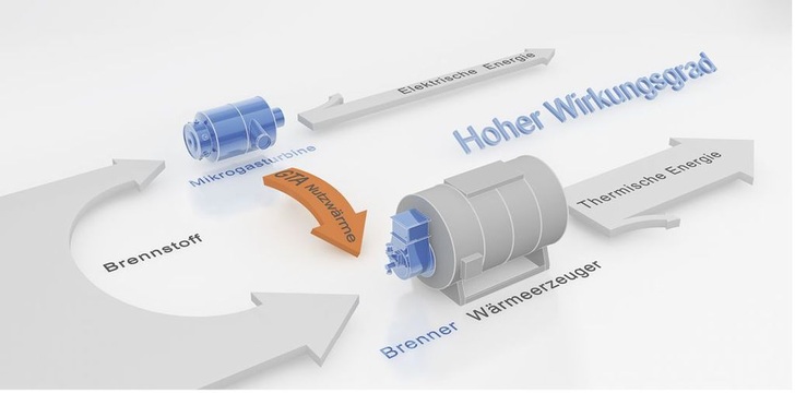 Saacke: Implementierung einer Mikro-Gasturbine in eine Industriekesselanlage.