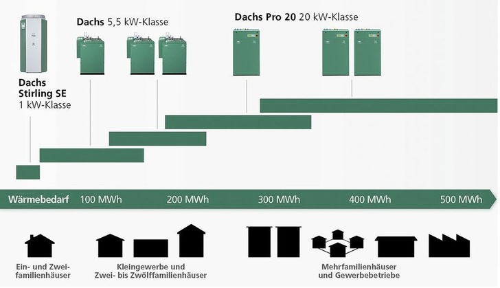 SenerTec: Erweiterung der DachsFamilie um den Dachs Pro 20. - © SenerTec
 SenerTec: Erweiterung der DachsFamilie um den Dachs Pro 20.