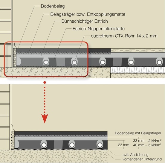 Wieland: Aufbau des cuprotherm ekoBodens. - © Wieland
 Wieland: Aufbau des cuprotherm ekoBodens.