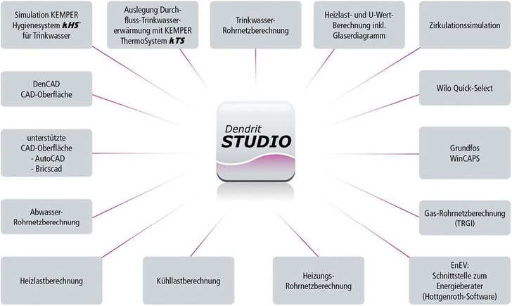 Komponenten von Kemper Dendrit Studio.