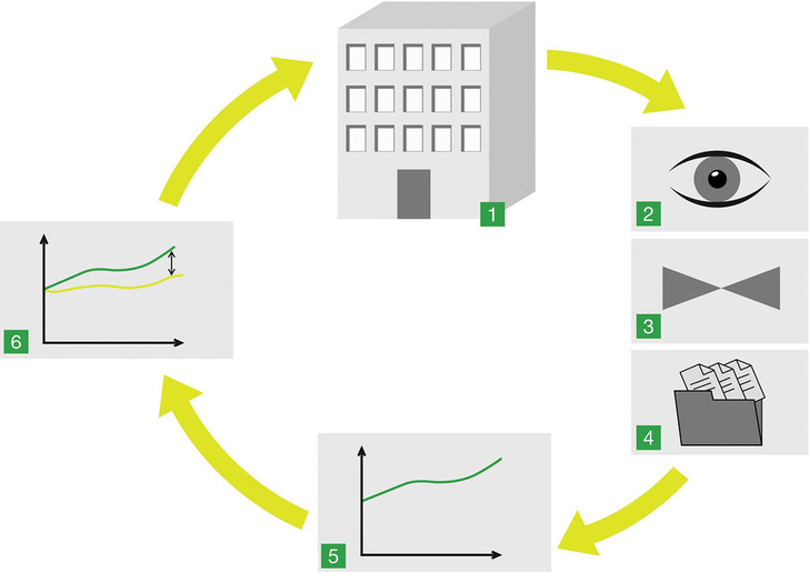 Abb. 1 Informationskreislauf rund um ein technisches Energiemanagementsystem im Gebäude. <br />1: Gebäudebetrieb <br />2: Datenfassung <br />3: Normierung/ Konvertierung <br />4: Archivierung <br />5: Visualisierung/ Reporting<br />6: Optimierung - © CentraLine
