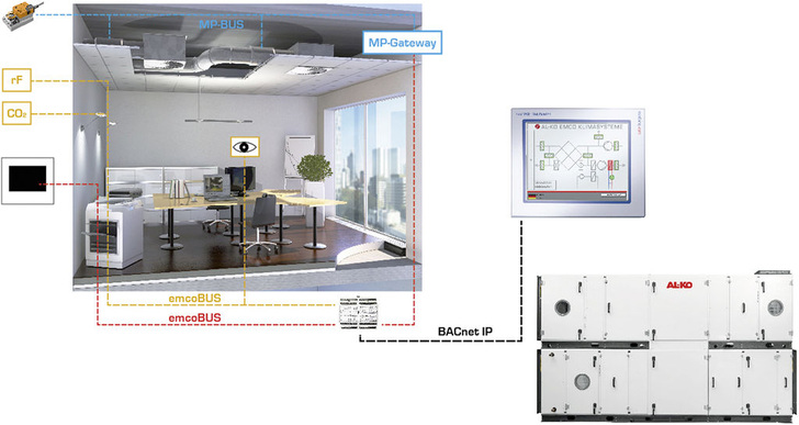 AL-KO Emco Klimasysteme: Regelungssystem C³.