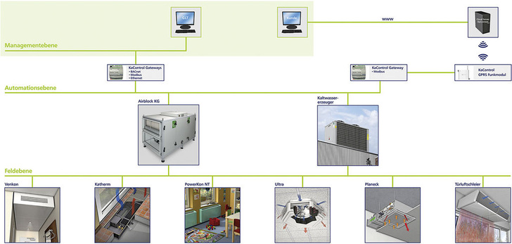 Kampmann: KaConnect ermöglicht das energetische Monitoring von automatisierten HLK-Anlagen. - © Kampmann

