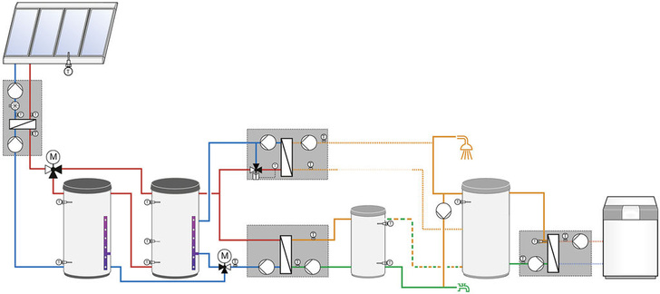 Weishaupt bietet für solare Großanlagen umfangreiche Systemtechnik und Unterstützung.