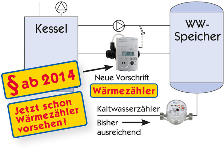 Abb. 1 Wärmezähler für die zentrale Trinkwassererwärmung In Mehrfamilienhäusern mit einer zentralen Wärmeerzeugung, über die auch die Trinkwassererwärmung erfolgt, ist bis auf wenige Ausnahmen ab 2014 die auf die Warmwasserversorgungsanlage entfallende Wärmemenge mit einem Wärmezähler zu messen. - © WDV/Molliné
