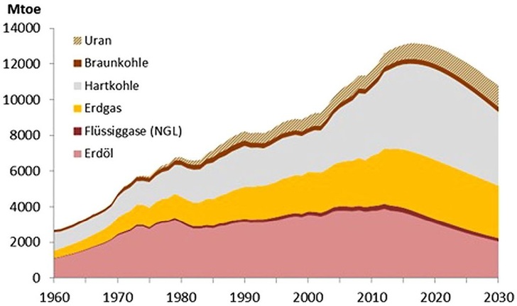 Abb. 1 Weltenergie­versorgung Die Förderung der ­Energierohstoffe Erdöl, Erdgas, Kohle und Uran steht weltweit betrachtet kurz vor dem Maximum, wahrscheinlich noch vor dem Jahr 2020. - © Energy Watch Group / LBST
