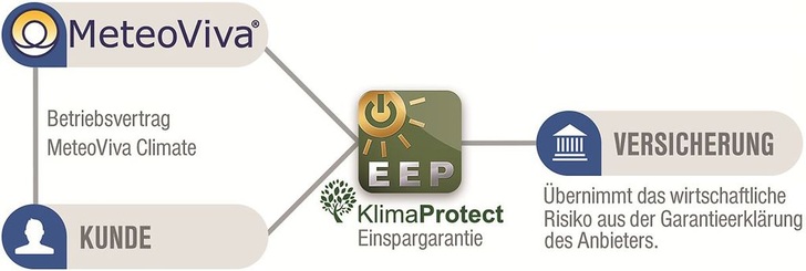 Abb. 1 Absicherungslösung „Energie Einspar Protect“ (EEP).