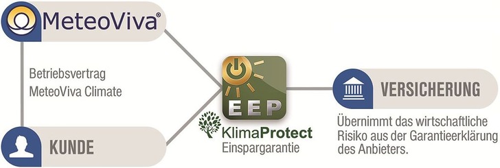 Abb. 1 Absicherungslösung „Energie Einspar Protect“ (EEP). - © MeteoViva
