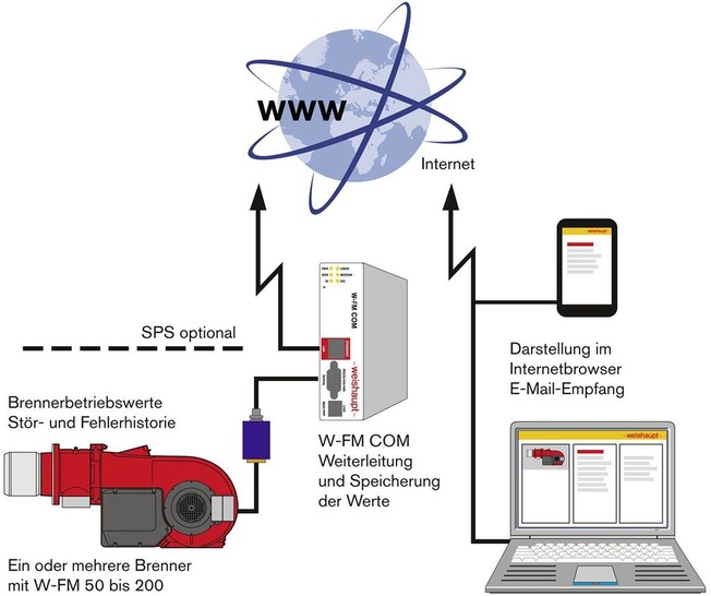 Weishaupt: Funktionsumfang des Kommunikationsmoduls W-FM COM. - © Weishaupt
