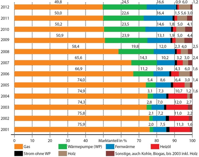 Abb. 1 Heizsysteme / Energieträger in neu gebauten Wohnungen auf Basis der eingereichten Bauanträge / Baugenehmigungen, 2001 bis 2012