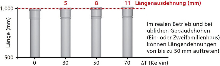 Abb. 1 Temperaturabhängige Längenänderung von Kunststoffabgasleitungen (Längenausdehnungskoeffizient: 0,16 mm/(m K)). - © Skoberne
