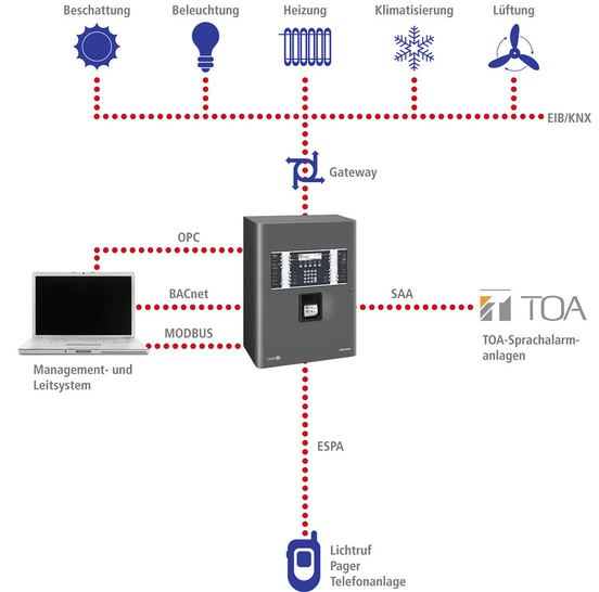 Hekatron: Verknüpfung von Brandmeldeanlagen, ­Sicherheitssystemen und Gebäudeautomation. - © Hekatron
