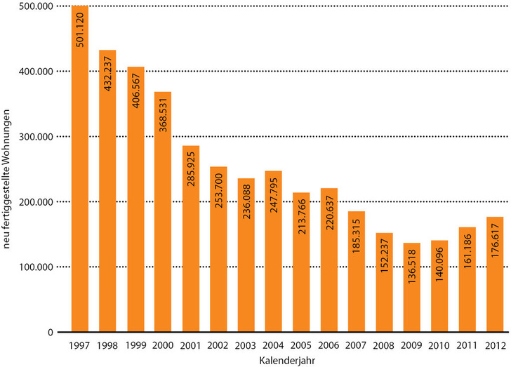 Abb. 1 Baufertigstellungen von Wohnungen in Wohngebäuden in Deutschland für die Jahre 1997 bis 2012.