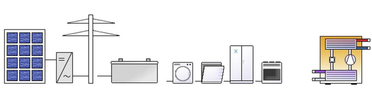 Eigenverbrauchsoptimierung in Polysun von Vela Solaris: Photovoltaikmodul, Wechselrichter, Netzeinspeisung, Batterie, Verbraucher Haushaltsstrom und Wärmepumpe in einer Simulation.