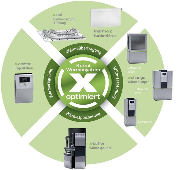 Kermi Wärmesystem x-optimiert mit modular ­aufgebautem „Alles-aus-einer-Hand-Konzept“.