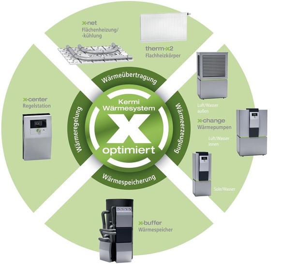 Kermi Wärmesystem x-optimiert mit modular ­aufgebautem „Alles-aus-einer-Hand-Konzept“. - © Kermi
