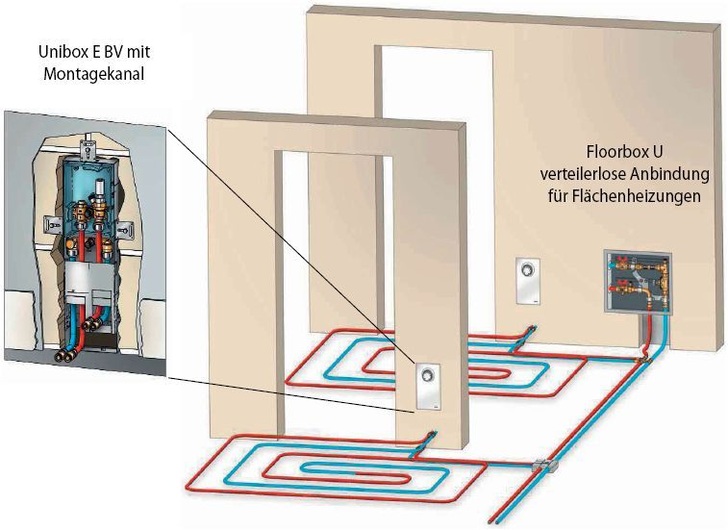 Oventrop: System Unidis.