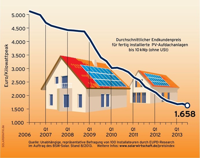 Abb. 1 Preisentwicklung für Photovoltaik-Anlagen Durchschnittlicher Endkundenpreis für fertig installierte Aufdachanlagen bis 10 kW<sub>p</sub> (ohne MwSt.). - © BSW-Solar / solargrafik.de
