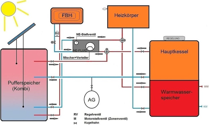 Ne-Heizungssysteme: Anlagenschema mit NE-Fluidverteiler.