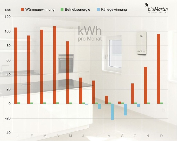 bluMartin: „Kältegewinnung“ mit freeAir 100. - © bluMartin
