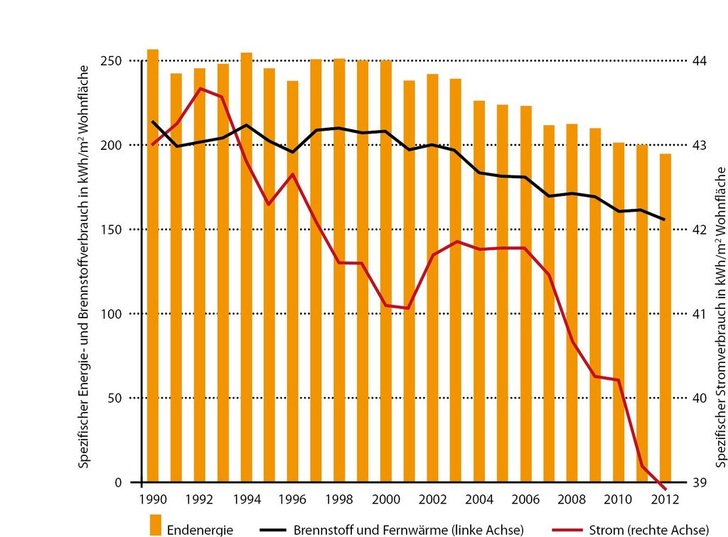 Abb. 1 Energieverbrauch der privaten Haushalte Spezifische Entwicklung des Endenergieverbrauchs ohne Kraftstoffe, bereinigt um Temperatur- und Lagerbestandseffekte - © JV / AG Energiebilanzen und Destatis
 Abb. 1 Energieverbrauch der privaten Haushalte Spezifische Entwicklung des Endenergieverbrauchs ohne Kraftstoffe, bereinigt um Temperatur- und Lagerbestandseffekte