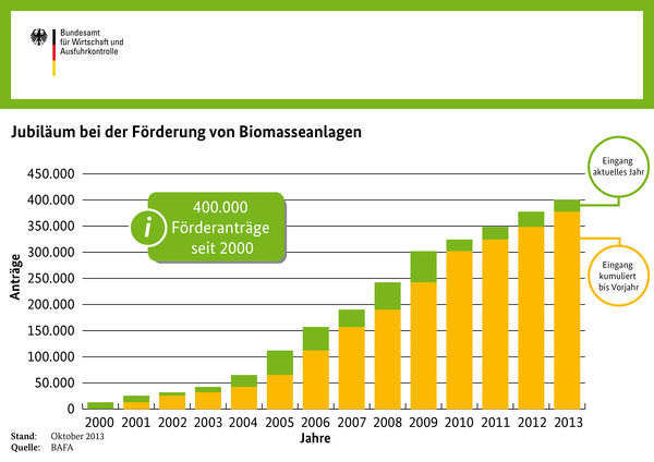 Antragseingang für die MAP-Förderung von Biomasseheizung für die Jahre 2000 bis 2013.