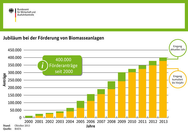 Antragseingang für die MAP-Förderung von Biomasseheizung für die Jahre 2000 bis 2013. - © BAFA
