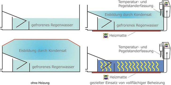 GUS: Bedarfsgesteuerte Protektoren-Abtauung (rechts).