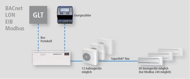 Stulz: CompTrol Evo 1.0 als Gateway zwischen Klima- und Gebäudeleittechnik. - © Stulz
