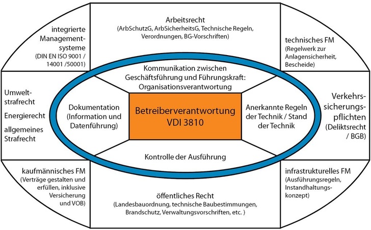 Abb. 1 Veranschaulichung der Betreiberverantwortung (beispielhaft) - © GV in Anlehnung an VDI 3810 Blatt 1.1
