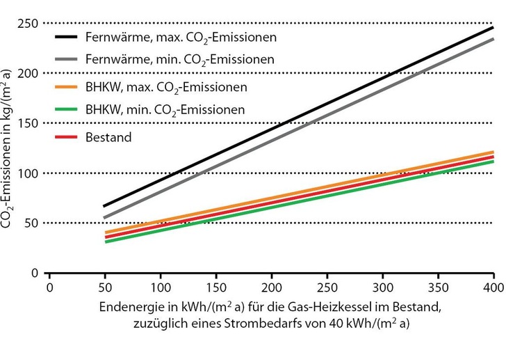 Abb. 1 CO<sub>2</sub>-Emissionen bei unterschiedlichen Versorgungskonzepten Verteilung der Emissionen nach der Energiebilanz ohne Stromgutschrift. - © Brandes / Eikenloff / Wähning / Wolff
