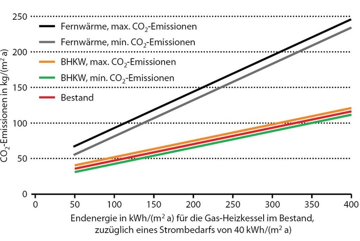 Abb. 1 CO2-Emissionen bei unterschiedlichen Versorgungskonzepten Verteilung der Emissionen nach der Energiebilanz ohne Stromgutschrift.