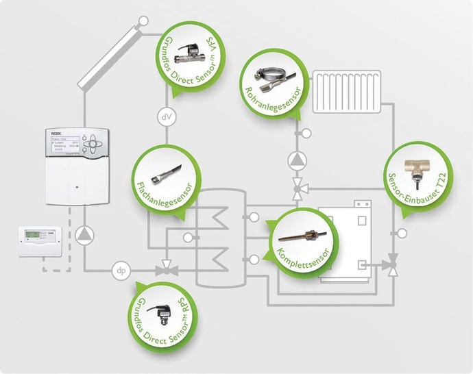 Resol: Messtechnik für die Regelungstechnik. - © Resol
 Resol: Messtechnik für die Regelungstechnik.