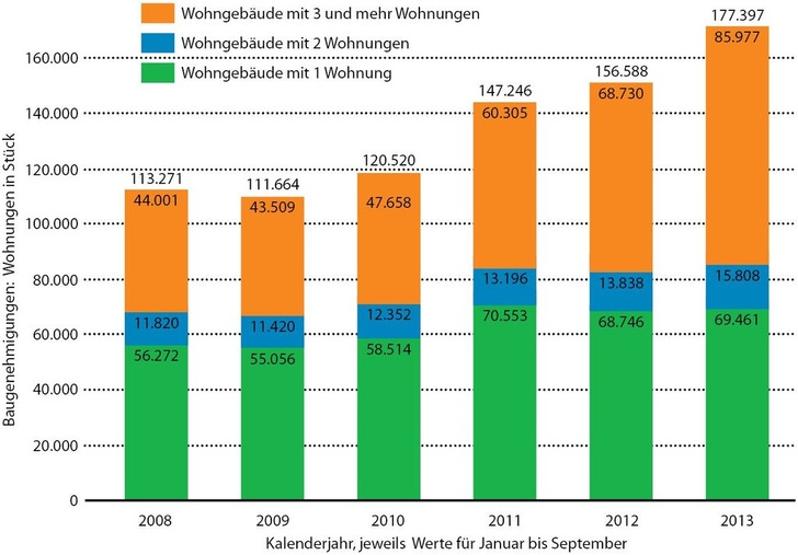 Abb. 1 Neu genehmigte Wohnungen in neu erstellten Wohngebäuden jeweils für den Zeitraum Januar bis September, ohne Wohnheime und ohne Wohnungen in bestehenden Gebäuden und in Nichtwohngebäuden.