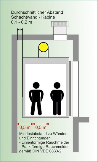 Abb. 1 Abstandsproblematik bei punkt- und linienförmigen Rauchmeldern in Aufzugschächten. - © Aleatec
