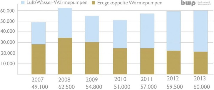 BWP: Absatz von Heizungs-Wärmepumpen in Deutschland 2007 bis 1013. - © BWP
 BWP: Absatz von Heizungs-Wärmepumpen in Deutschland 2007 bis 1013.