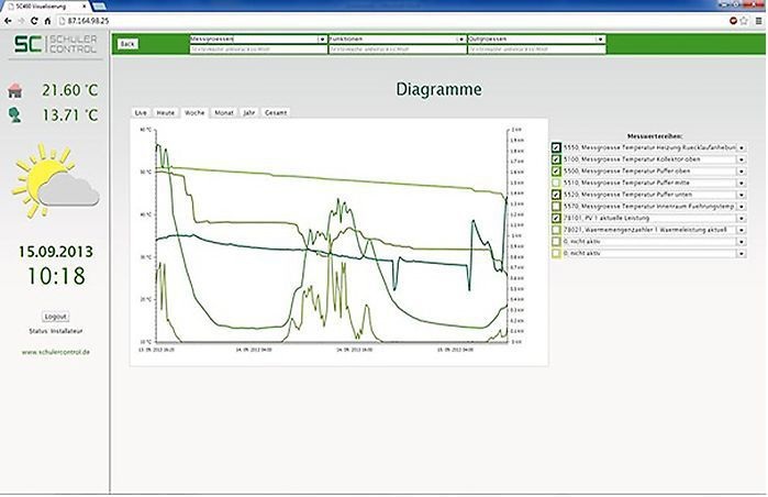 SchulerControl: Browser-Visualisierung von Daten aus dem Energiemanager SC 460. - © SchulerControl
