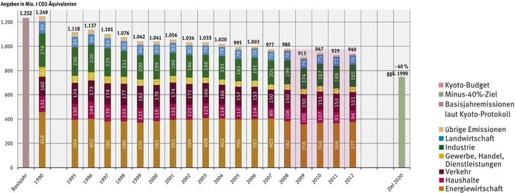 Abb. 1 Entwicklung der Treibhausgasemissionen in Deutschland nach Sektoren von 1990 bis 2012. - © Umweltbundesamt / Stand: 07.01.2014
