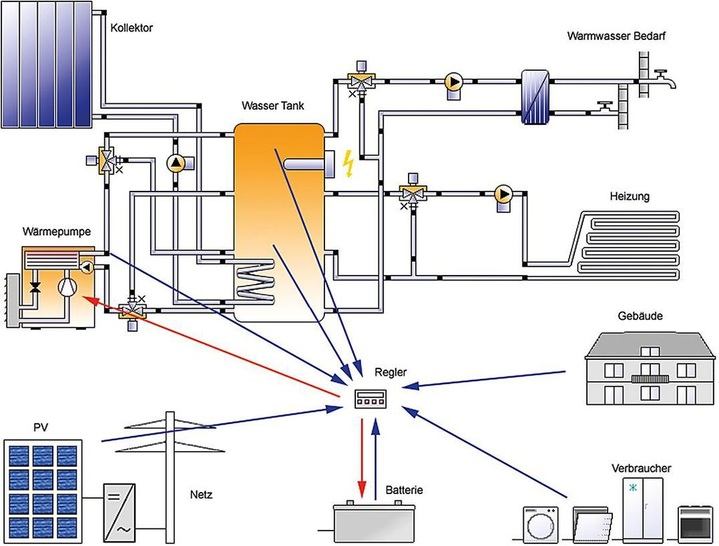 Vela Solaris: Wo erzielt der Photovoltaikstrom zu welchem Zeitpunkt den besten Effekt? Polysun zeigt, wo das Optimum liegt und wie die Regler programmiert werden müssen. - © Vela Solaris
