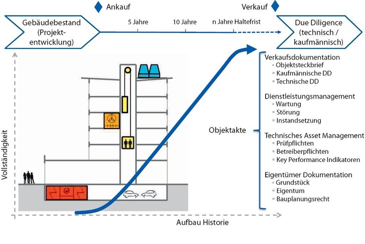 Abb. 1 Objektdokumentation im Immobilien-Lebenszyklus - © TÜV SÜD
