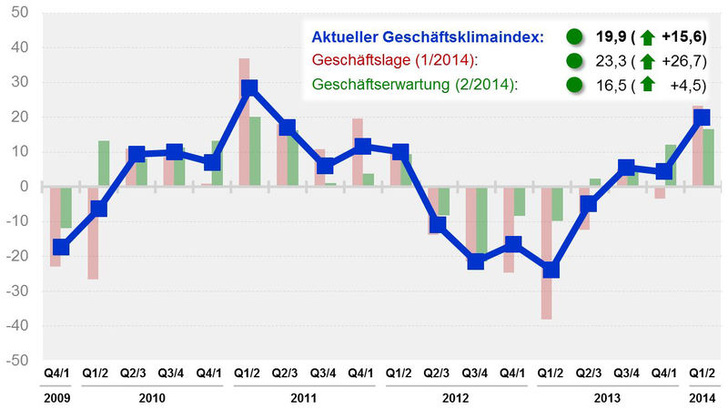 KRV-Geschäftsklima-Index für das 1. Quartal 2014. - © KRV
 KRV-Geschäftsklima-Index für das 1. Quartal 2014.