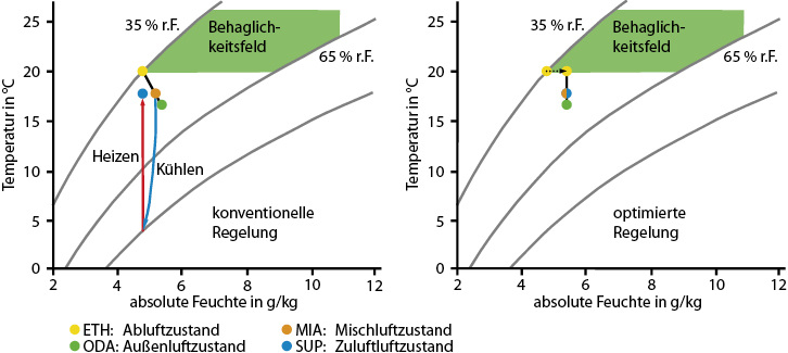 <p>

Abb. 1

 Konventionelle und optimierte Regelung im h,x-Diagramm 

</p>

<p>

Bei der konventionellen, nicht optimierten Regelung (links) entsteht bei dem exemplarischen Außenluftzustand ein (unnötig) hoher Energieverbrauch zum Kühlen und Heizen durch die Entfeuchtung. Dieser wird bei der optimierten Regelung (rechts) vollständig eingespart, indem der Raumsollwert (entspricht ausgeregelt ETH) innerhalb der Behaglichkeitsfelds verschoben wird. 

</p> - © Bild: GV, Quelle: GFR

